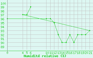 Courbe de l'humidit relative pour Gradiste