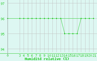 Courbe de l'humidit relative pour Gradiste