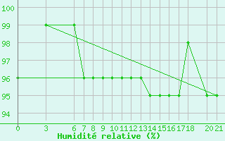 Courbe de l'humidit relative pour Bjelasnica