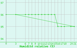 Courbe de l'humidit relative pour Bjelasnica