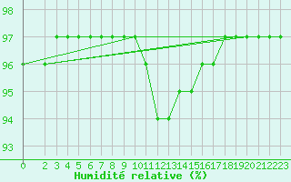 Courbe de l'humidit relative pour Preonzo (Sw)