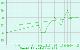 Courbe de l'humidit relative pour Parnu