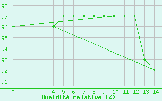 Courbe de l'humidit relative pour Saint-Andre-de-la-Roche (06)