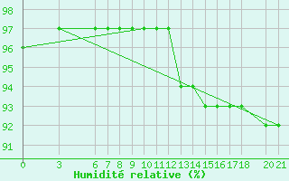 Courbe de l'humidit relative pour Bjelasnica