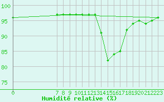 Courbe de l'humidit relative pour Valence d'Agen (82)