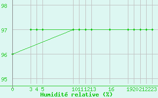 Courbe de l'humidit relative pour Saint-Haon (43)