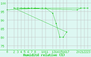 Courbe de l'humidit relative pour Mont-Rigi (Be)