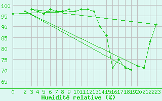 Courbe de l'humidit relative pour Wiesenburg