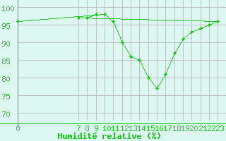 Courbe de l'humidit relative pour Saffr (44)