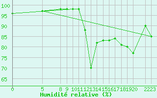 Courbe de l'humidit relative pour Piz Martegnas