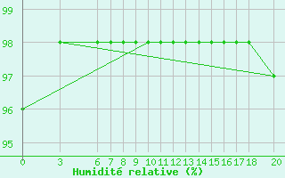 Courbe de l'humidit relative pour Bjelasnica