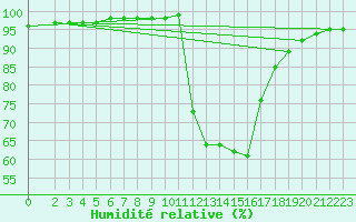 Courbe de l'humidit relative pour Liefrange (Lu)