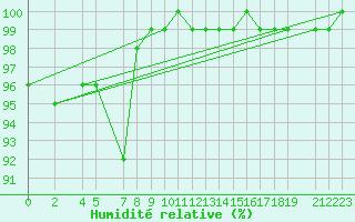 Courbe de l'humidit relative pour Kemi Ajos