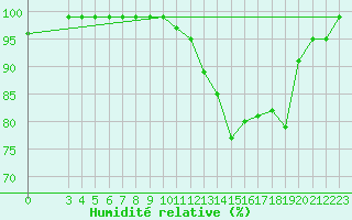 Courbe de l'humidit relative pour Gersau
