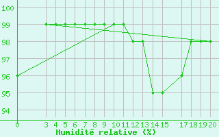 Courbe de l'humidit relative pour Zavizan