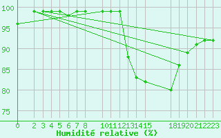 Courbe de l'humidit relative pour Mont-Rigi (Be)