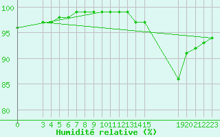 Courbe de l'humidit relative pour Pordic (22)