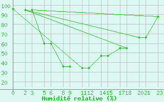 Courbe de l'humidit relative pour Niinisalo