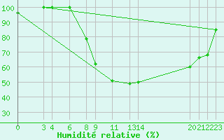 Courbe de l'humidit relative pour Diepenbeek (Be)
