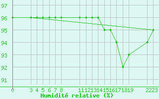 Courbe de l'humidit relative pour Saint-Haon (43)