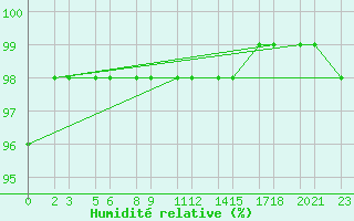 Courbe de l'humidit relative pour Niinisalo