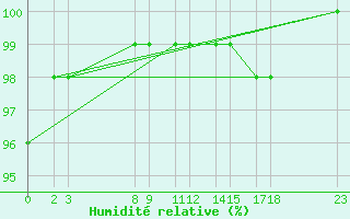 Courbe de l'humidit relative pour Niinisalo