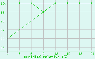 Courbe de l'humidit relative pour Kovda