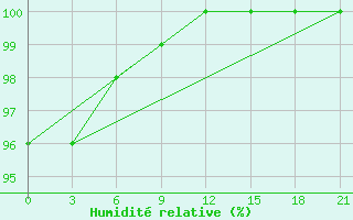 Courbe de l'humidit relative pour Pinsk