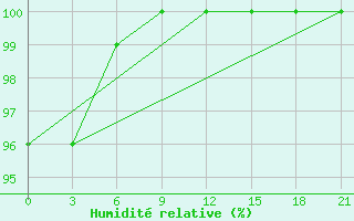 Courbe de l'humidit relative pour Liubashivka