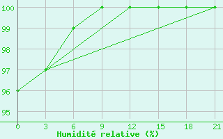 Courbe de l'humidit relative pour Kovda