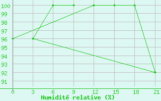 Courbe de l'humidit relative pour Volodymyr-Volyns'Kyi