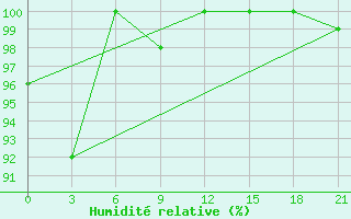 Courbe de l'humidit relative pour Mourgash