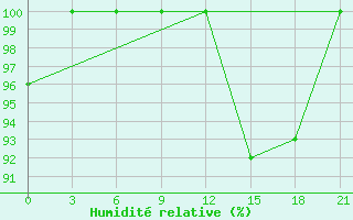 Courbe de l'humidit relative pour Komrat