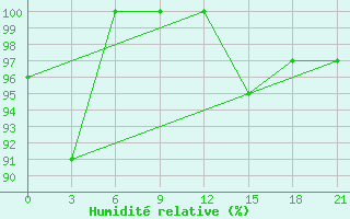 Courbe de l'humidit relative pour Base Orcadas