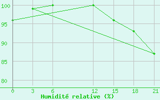Courbe de l'humidit relative pour Lac Benoit