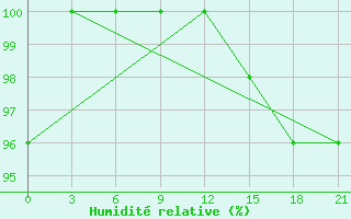 Courbe de l'humidit relative pour Mourgash