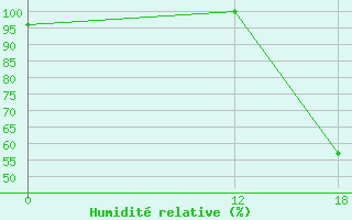 Courbe de l'humidit relative pour El Bolson Aerodrome