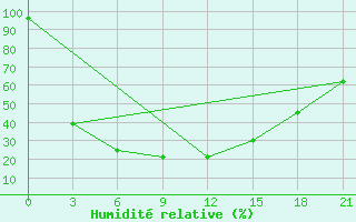 Courbe de l'humidit relative pour Isim