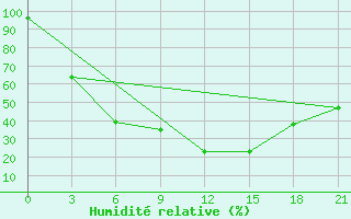 Courbe de l'humidit relative pour Kotel'Nic