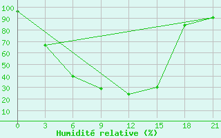 Courbe de l'humidit relative pour Nizhnyj Tagil