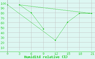 Courbe de l'humidit relative pour Kokstad