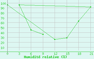 Courbe de l'humidit relative pour Kasin