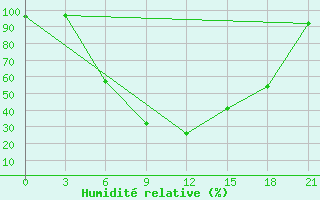 Courbe de l'humidit relative pour Maksatikha