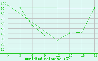 Courbe de l'humidit relative pour Krestcy