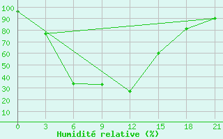 Courbe de l'humidit relative pour Mulaly