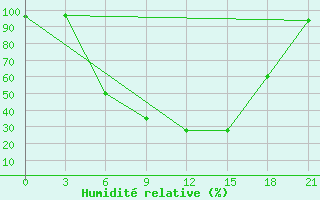 Courbe de l'humidit relative pour Kasin