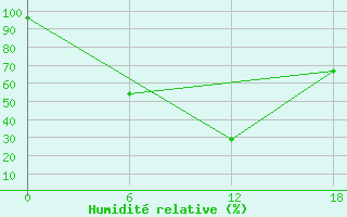 Courbe de l'humidit relative pour Olonec