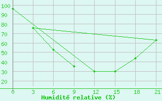 Courbe de l'humidit relative pour Tihvin