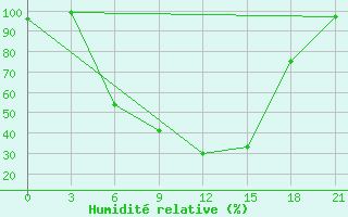 Courbe de l'humidit relative pour Holm