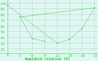 Courbe de l'humidit relative pour Sar'Ja